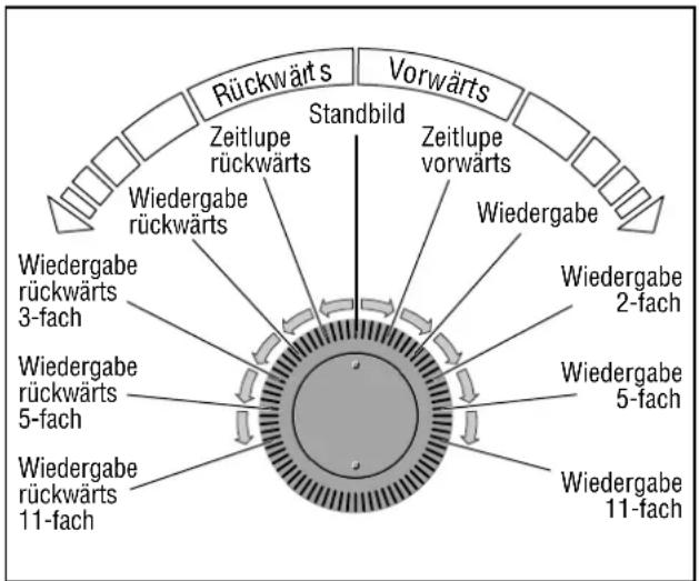 Rückwärts Vorwarts Zeitlupe rückwärts Standbild Zeitlupe vorwärts Wiedergabe rückwärts Wiedergabe rückwärts 3-fach Wiedergabe rückwärts 5-fach Wiedergabe rückwärts 11-fach Wiedergabe 2-fach Wiedergabe 5-fach Wiedergabe 11-fach