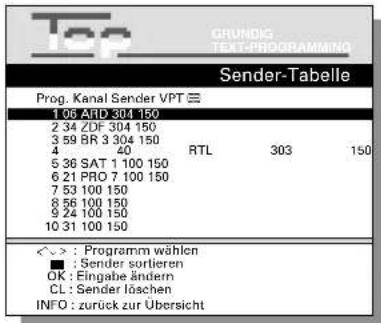Top GRUNDIG TEXT:PROGRAMMINO Sender-Tabelle Prog. Kanal Sender VPT ≡ 1 06 ARD 304 150 2 34 ZDF 304 150 3 59 BR 3 304 150 4 40 5 36 SAT 1 100 150 6 21 PRO 7 100 150 7 53 100 150 8 56 100 150 9 24 100 150 10 31 100 150 RTL 303 150 <~>: Programm wählen ■ : Sender sortieren OK : Eingabe ändern CL : Sender läschen INFO : zurück zur Übersicht