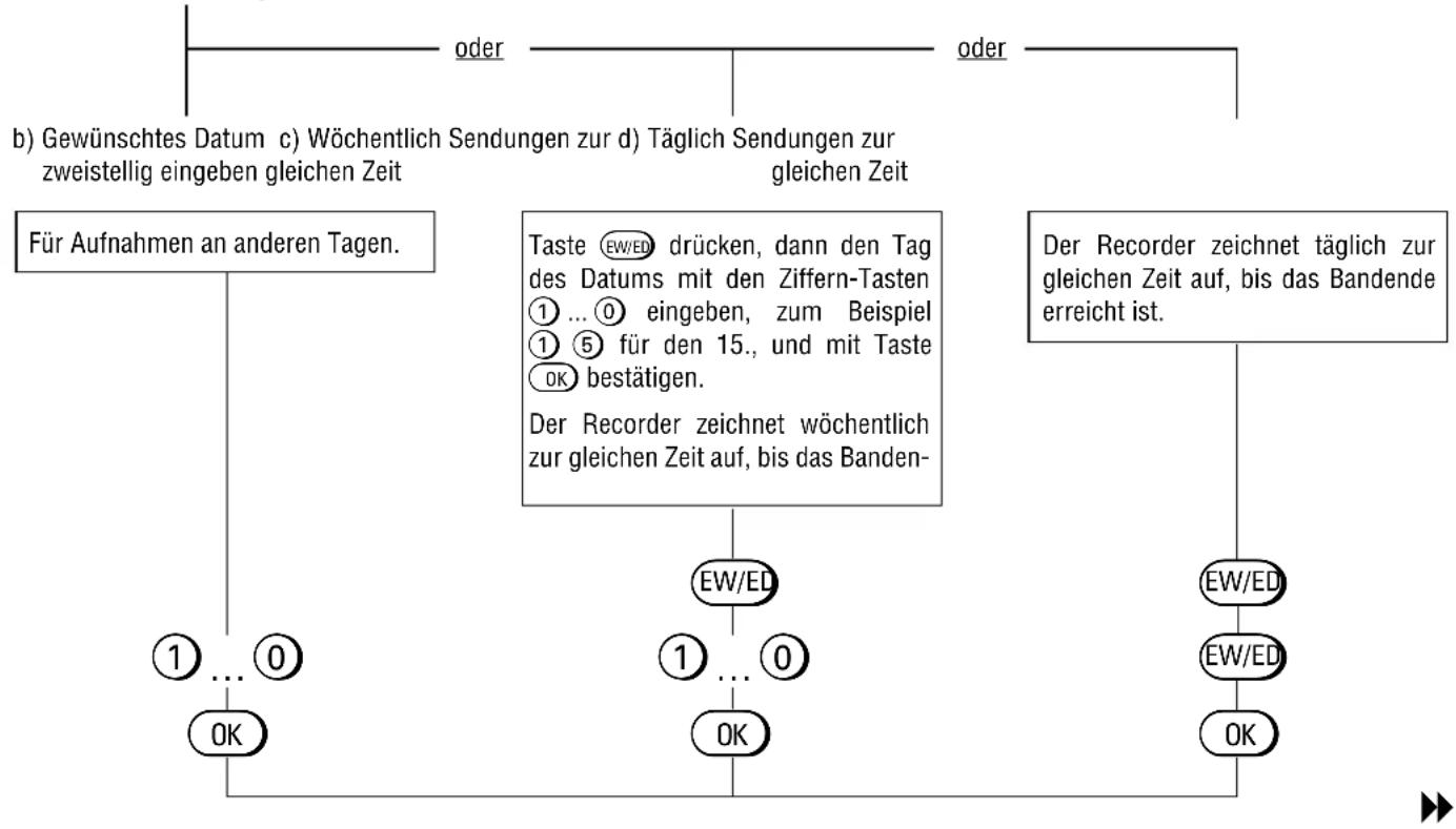 GRUNDIG Gv 460 VPT - Weitere Funktionen für die Variante 1 - 2
