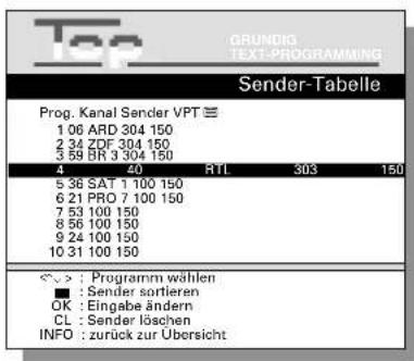 Top GRUNDIG TEXT-PROGRAMMING Sender-Tabelle Prog. Kanal Sender VPT ≡ 1 06 ARD 304 150 2 34 ZDF 304 150 3 59 BR 3 304 150 4 : 20 RTL 303 150 5 38 SAT 1 100 150 6 21 PRO 7 100 150 7 53 100 150 8 56 100 150 9 24 100 150 10 31 100 150 < > : Programm wählen ■ : Sender sortieren OK : Eingabe ändern CL : Sender löschen INFO : zurück zur Übersicht