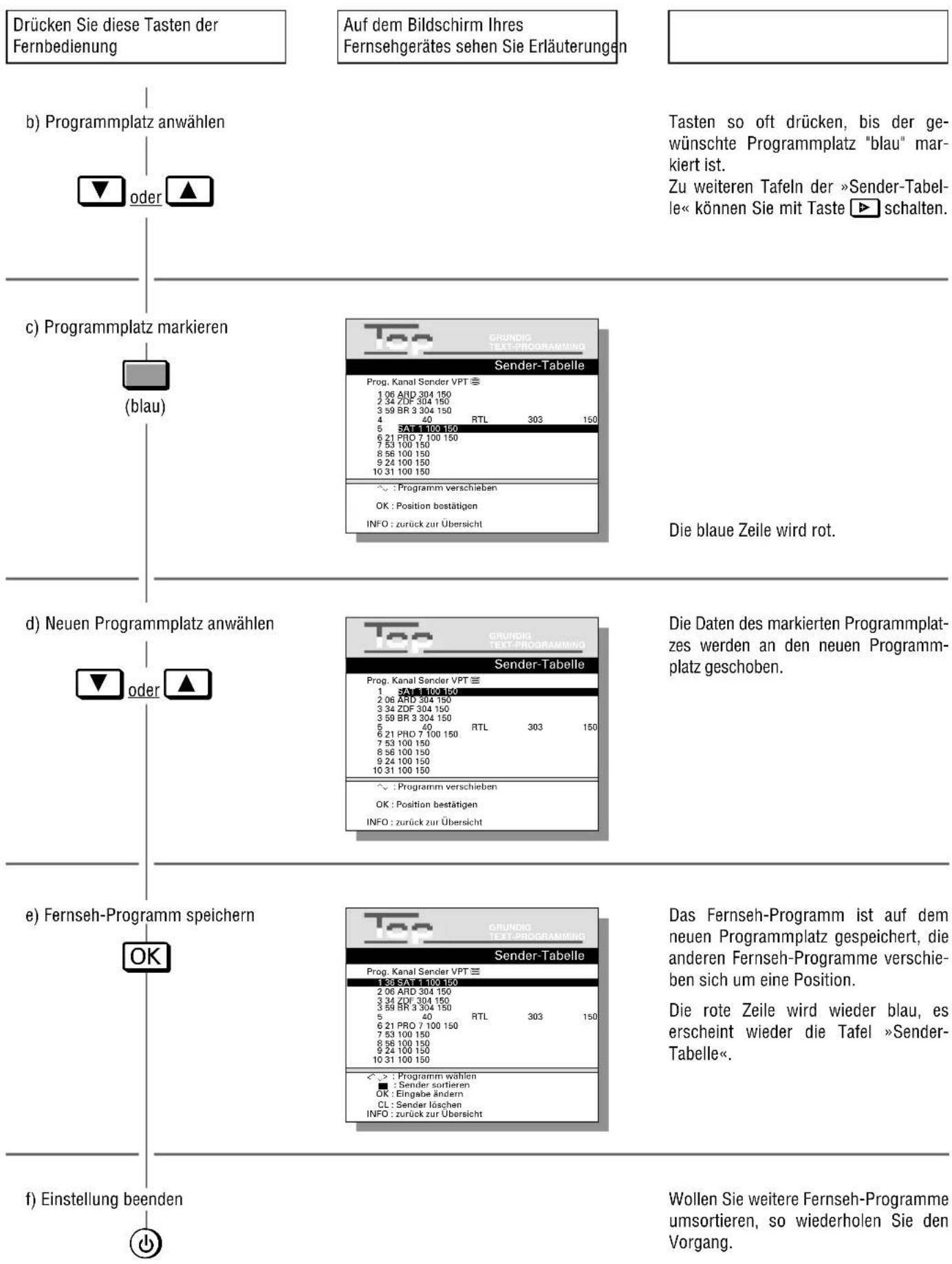 Drücken Sie diese Tasten der Fernbedienung Auf dem Bildschirm Ihres Fernsehgerätes sehen Sie Erläuterungen b) Programmplatz anwählen oder ▲ Tasten so oft drücken, bis der ge- wünschte Programmplatz "blau" mar- kiert ist. Zu weiteren Tafeln der »Sender-Tabel- le« können Sie mit Taste ▶ schalten. c) Programmplatz markieren (blau) Top GRUNDIG TEXT-PROGRAMMING Sender-Tabelle Prog. Kanal Sender VPT ≡ 1 06 ARD 304 150 2 34 ZDF 304 150 3 59 BR 3 304 150 4 40 RTL 303 150 5 SAT 1 100 150 6 21 PRO 7 100 150 7 53 100 150 8 58 100 150 9 24 100 150 10 31 100 150 • : Programm verschieben OK : Position bestätigen INFO : zurück zur Übersicht Die blaue Zeile wird rot. d) Neuen Programmplatz anwählen oder ▲ Top GRUNDIG TEXT-PROGRAMMING Sender-Tabelle Prog. Kanal Sender VPT ≡ 1 SAT 1 100 150 2 06 ARD 304 150 3 34 ZDF 304 150 3 59 BR 3 304 150 5 40 RTL 303 150 6 21 PRO 7 100 150 7 53 100 150 8 58 100 150 9 24 100 150 10 31 100 150 • : Programm verschieben OK : Position bestätigen INFO : zurück zur Übersicht Die Daten des markierten Programmplat- zes werden an den neuen Programm- platz geschoben. e) Fernseh-Programm speichern OK Top GRUNDIG TEXT-PROGRAMMING Sender-Tabelle Prog. Kanal Sender VPT ≡ 1 38 SAT 1 100 150 2 06 ARD 304 150 3 34 ZDF 304 150 3 59 BR 3 304 150 5 40 RTL 303 150 6 21 PRO 7 100 150 7 53 100 15O 8 58 100 150 9 24 100 150 10 31 100 150 • : Programm wählen • : Sender sortieren OK : Eingabe ändern CL : Sender löschen INFO : zurück zur Übersicht Das Fernseh-Programm ist auf dem neuen Programmplatz gespeichert, die anderen Fernseh-Programme verschie- ben sich um eine Position. Die rote Zeile wird wieder blau, es erscheint wieder die Tafel »Sender- Tabelle«. f) Einstellung beenden Wollen Sie weitere Fernseh-Programme umsortieren, so wiederholen Sie den Vorgang.