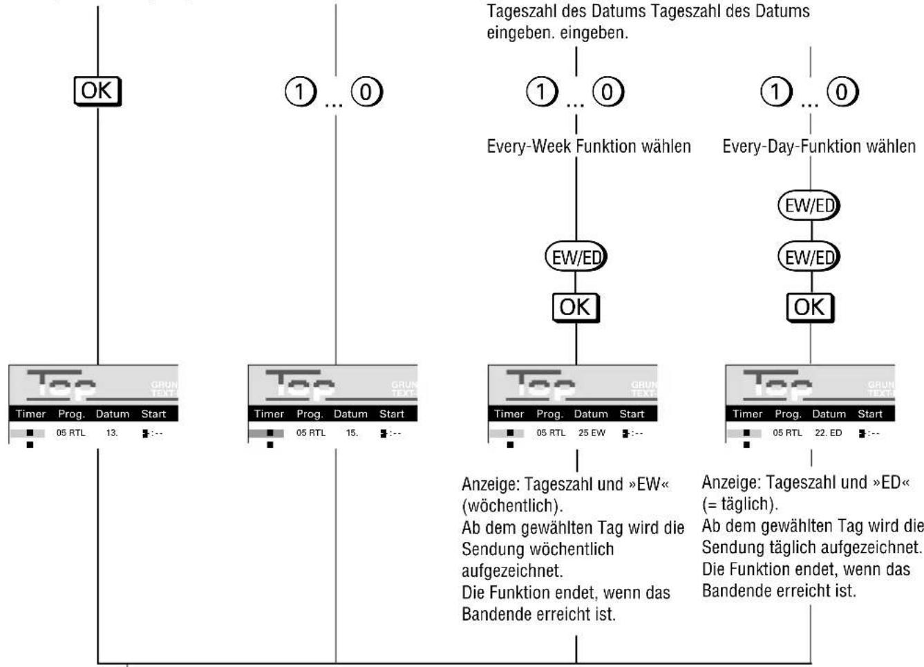 GRUNDIG Gv 460 VPT - Aufnahme programmieren Variante 3 - 3