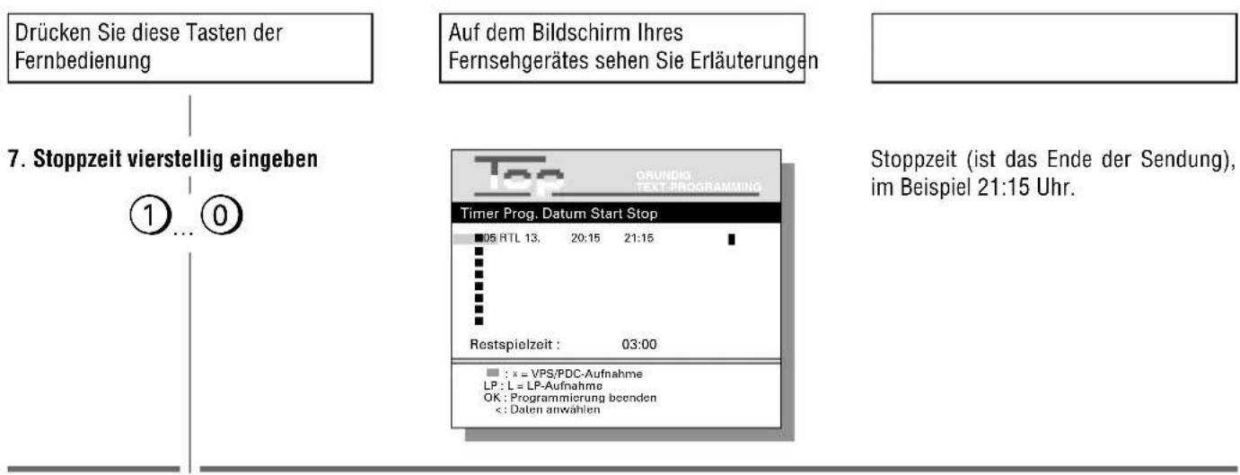 Drücken Sie diese Tasten der Fernbedienung Auf dem Bildschirm Ihres Fernsehgerätes sehen Sie Erläuterungen 7. Stoppzeit vierstellig eingeben ① ... ② ORUNDIG TEXT-PROGRAMMING Timer Prog. Datum Start Stop 05 RTL 13, 20:15 21:15 Restspielzeit : 03:00 : x = VPS/PDC-Aufnahme LP : L = LP-Aufnahme OK : Programmierung beenden < : Daten anwählen Stoppzeit (ist das Ende der Sendung), im Beispiel 21:15 Uhr.
