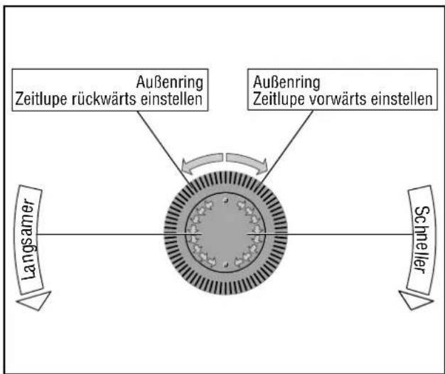 Außenring Zeitlupe rückwärts einstellen Außenring Zeitlupe vorwärts einstellen Langamer Schneller