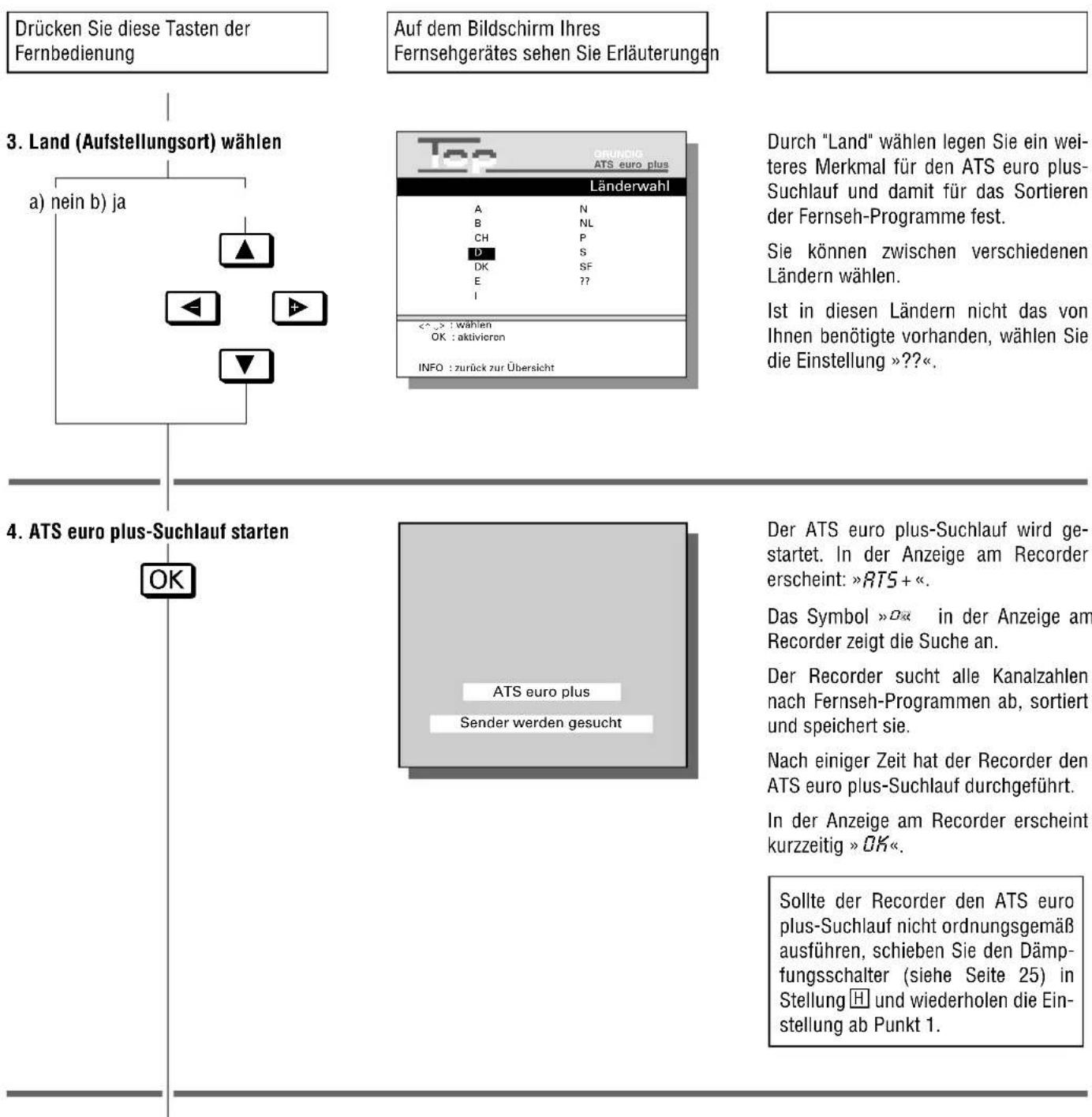 Drücken Sie diese Tasten der Fernbedienung Auf dem Bildschirm Ihres Fernsehgerätes sehen Sie Erläuterungen 3. Land (Aufstellungsort) wählen a) nein b) ja Länderwahl A N B NL CH P D S DK SF E ?? I < ^ > : Wählen OK : aktivieren INFO : zurück zur Übersicht Durch "Land" wählen legen Sie ein wei- teres Merkmal für den ATS euro plus- Suchlauf und damit für das Sortieren der Fernseh-Programme fest. Sie können zwischen verschiedenen Ländern wählen. Ist in diesen Ländern nicht das von Ihnen benötigte vorhanden, wählen Sie die Einstellung »??«. 4. ATS euro plus-Suchlauf starten OK ATS euro plus Sender werden gesucht Der ATS euro plus-Suchlauf wird ge- startet. In der Anzeige am Recorder erscheint: »ATS + «. Das Symbol »O« in der Anzeige am Recorder zeigt die Suche an. Der Recorder sucht alle Kanalzahlen nach Fernseh-Programmen ab, sortiert und speichert sie. Nach einiger Zeit hat der Recorder den ATS euro plus-Suchlauf durchgeführt. In der Anzeige am Recorder erscheint kurzzeitig » OK«. Sollte der Recorder den ATS euro plus-Suchlauf nicht ordnungsgemäß ausführen, schieben Sie den Dämp- fungsschalter (siehe Seite 25) in Stellung H und wiederholen die Ein- stellung ab Punkt 1.