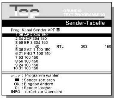Top GRUNDIG TEXT-PROGRAMMING Sender-Tabelle Prog. Kanal Sender VPT ≡ 1 06 ARD 304 150 2 34 ZDF 304 150 3 59 BR 3 304 150 4 40 5 36 SAT 1 100 150 6 21 PRO 7 100 150 7 53 100 150 8 56 100 150 9 24 100 150 10 31 100 150 RTL 303 150 < > : Programm wählen ■ : Sender sortieron OK : Eingabe ändern CL : Sender löschen INFO : zurück zur Übersicht