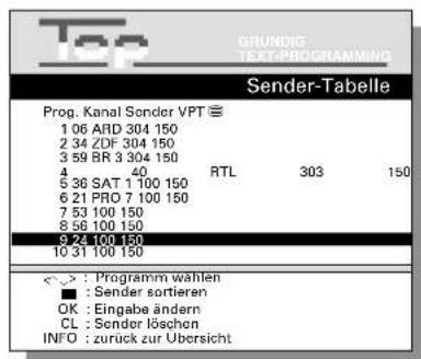Top GRUNDIG TEXT-PROGRAMMING Sender-Tabelle Prog. Kanal Sonder VPT ≡ 1 06 ARD 304 150 2 34 ZDF 304 150 3 59 BR 3 304 150 4 40 5 36 SAT 1 100 150 6 21 PRO 7 100 150 7 53 100 150 8 56 100 150 9 24 100 150 10 31 100 150 RTL 303 150 < > : Programm wählen ■ : Sender sortieren OK : Eingabe ändern CL : Sender löschen INFO : zurück zur Übersicht