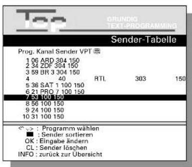 GRUNDIG TEXT-PROGRAMMING Sender-Tabelle Prog. Kanal Sender VPT ≡ 1 06 ARD 304 150 2 34 ZDF 304 150 3 59 IR 3 304 150 4 40 RTL 303 150 5 36 SAT 1 100 150 6 21 PRO 7 100 150 7 53 100 150 8 56 100 150 9 24 100 150 10 31 100 150 < > : Programm wählen ■ : Sender sortieren OK : Eingabe ändern CL : Sender läschen INFO : zurück zur Übersicht
