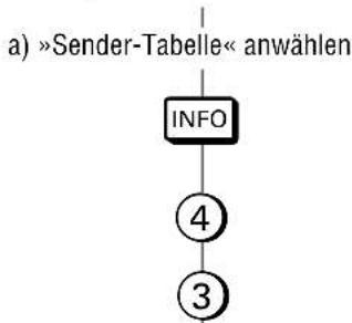 Top GRUNDIG TEXT-PROGRAMMING Sender-Tabelle Prog. Kanal Sender VPT ≡ 1 06 ARD 304 150 2 34 ZDF 304 150 3 59 BR 3 304 150 4 RTL 303 150 5 36 SAT 1 100 150 6 21 PRO 7 100 150 7 53 100 150 8 56 100 150 9 24 100 150 10 31 100 150 < > : Programm wählen ■ : Sender sortieren OK : Eingabe ändern CL : Sender löschen INFO : zurück zur Übersicht