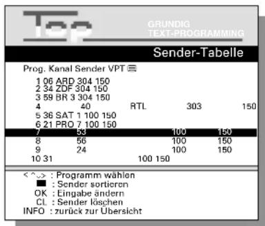 GRUNDIG TEXT-PROGRAMMING Sender-Tabelle Prog. Kanal Sender VPT ≡ 1 06 ARD 304 150 2 34 ZDF 304 150 3 59 BR 3 304 150 4 40 RTL 303 150 5 36 SAT 1 100 150 6 21 PRO 7 100 150 7 38 100 150 8 56 100 150 9 24 100 150 10 31 100 150 < ^ > : Programm wählen ■ : Sender sortieren OK : Eingabe ändern CL : Sender löschen INFO : zurück zur Übersicht