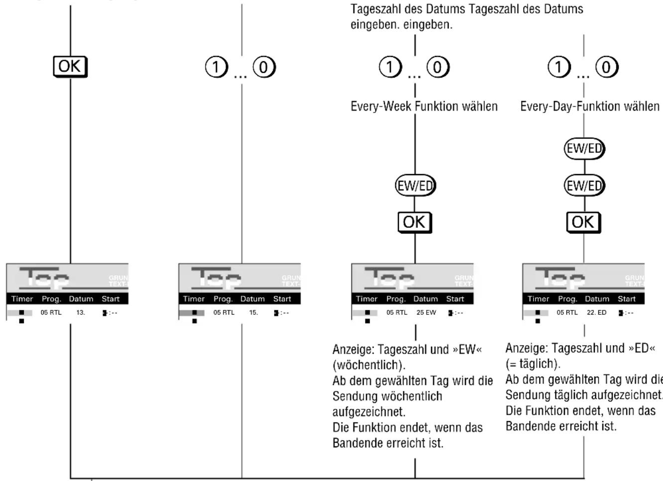 GRUNDIG Gv 450 VPT - Aufnahme programmieren Variante 3 - 2