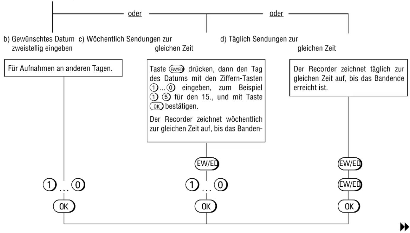 GRUNDIG Gv 450 VPT - Weitere Funktionen für die Variante 1 - 2