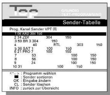 Top GRUNDIG TEXT-PROGRAMMING Sender-Tabelle Prog. Kanal Sender VPT ≡ 1 06 ARD 304 150 2 34 ZDF 304 150 3 59 BR 3 304 150 4 40 RTL 303 150 5 36 SAT 1 100 150 6 21 PRO 7 100 150 7 53 100 150 8 56 100 150 9 24 100 150 10 31 100 150 <^^> : Programm wählen ■ : Sender sortieren OK : Eingabe ändern CL : Sender löschen INFO : zurück zur Übersicht