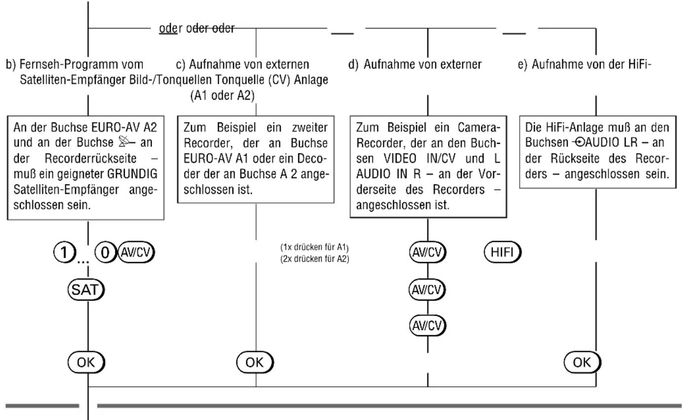 GRUNDIG Gv 450 VPT - Weitere Funktionen für die Variante 1 - 1