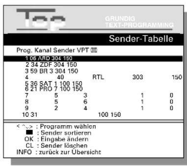 Top GRUNDIG TEXT-PROGRAMMING Sender-Tabelle Prog. Kanal Sender VPT ≡ 1 06 ARD 304 150 2 34 ZDF 304 150 3 59 BR 3 304 150 4 40 5 36 SAT 1 100 150 6 21 PRO 7 100 150 7 5 3 8 5 6 9 2 4 10 31 RTL 303 150 1 0 1 0 1 0 100 150 < ^ > : Programm wählen ■ : Sender sortieren OK : Eingabe ändern CL : Sender löschen INFO : zurück zur Übersicht