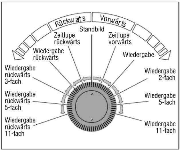 Rückw ä t s Vorwärts Zeitlupe rückwärts Standbild Zeitlupe vorwärts Wiedergabe Wiedergabe rückwärts 3-fach Wiedergabe rückwärts 5-fach Wiedergabe rückwärts 11-fach Wiedergabe 2-fach Wiedergabe 5-fach Wiedergabe 11-fach