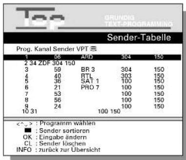Top GRUNDIG TEXT-PROGRAMMING Sender-Tabelle Prog. Kanal Sender VPT ≡ 1 08 ARD 304 150 2 34 ZDF 304 150 3 59 BR 3 304 150 4 40 RTL 303 150 5 36 SAT 1 100 150 6 21 PRO 7 100 150 7 53 100 150 8 56 100 150 9 24 100 150 10 31 100 150 <^> : Programm wählen ■ : Sender sortieron OK : Eingabe ändern CL : Sender löschen INFO : zurück zur Übersicht