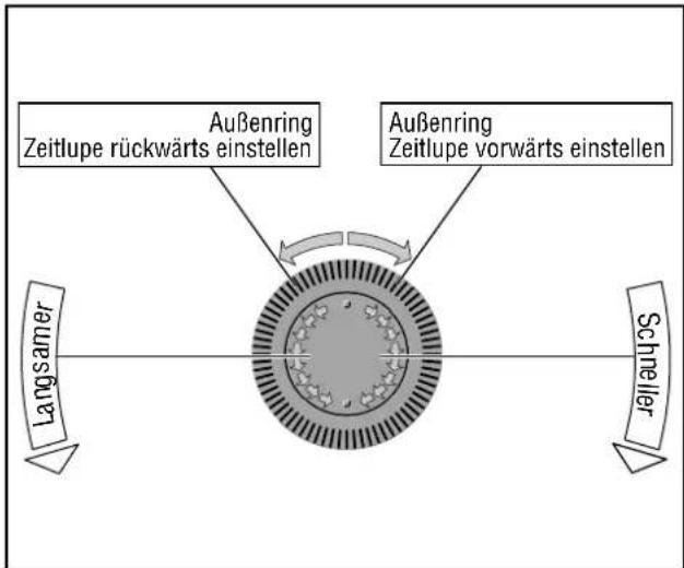 Außenring Zeitlupe rückwärts einstellen Außenring Zeitlupe vorwärts einstellen Langsamer Schneller