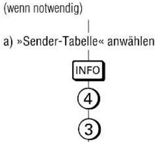 GRUNDIG Gv 450 VPT - Anschließen und Einstellen Änderungen und Ergänzungen ... - 1