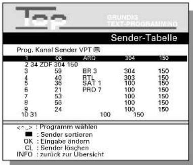 Top GRUNDIG TEXT-PROGRAMMING Sender-Tabelle Prog. Kanal Sender VPT ≡ 1 06 ARD 304 150 2 34 ZDF 304 150 3 59 BR 3 304 150 4 40 RTL 303 150 5 36 SAT 1 100 150 6 21 PRO 7 100 150 7 53 100 150 8 56 100 150 9 24 100 150 10 31 100 150 <=> : Programm wählen ■ : Sender sortieren OK : Eingabe ändern CL : Sender löschen INFO : zurück zur Übersicht