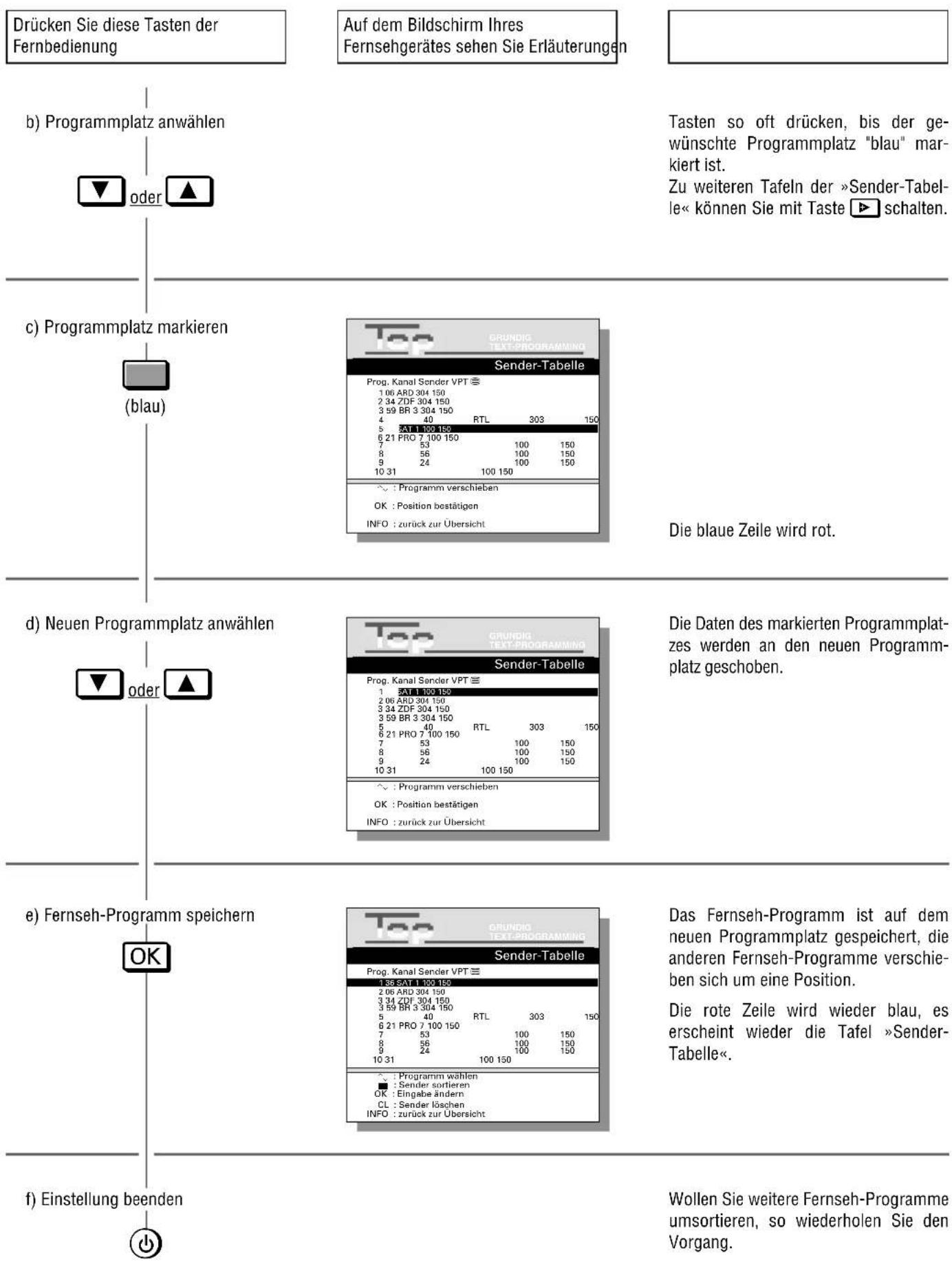 Drücken Sie diese Tasten der Fernbedienung Auf dem Bildschirm Ihres Fernsehgerätes sehen Sie Erläuterungen b) Programmplatz anwählen oder ▲ c) Programmplatz markieren (blau) Top GRUNDIG TEXT-PROGRAMMING Sender-Tabelle Prop. Kanal Sender VPT ≡ 1 06 ARD 304 150 2 34 ZDF 304 150 3 59 BR 3 304 150 4 40 RTL 303 150 5 AT 1 100 150 6 21 PRO 7 100 150 7 53 100 150 8 56 100 150 9 24 100 150 10 31 100 150 ↓ : Programm verschieben OK : Position bestätigen INFO : zurück zur Übersicht. Die blaue Zeile wird rot. d) Neuen Programmplatz anwählen oder ▲ Top GRUNDIG TEXT-PROGRAMMING Sender-Tabelle Prog. Kanal Sender VPT ≡ 1 5AT 1 150 150 2 06 ARD 304 150 3 34 ZDF 304 150 3 59 BR 3 304 150 5 40 RTL 303 150 6 21 PRO 7 100 150 7 53 100 150 8 56 100 150 9 24 100 150 10 31 100 150 ↓ : Programm verschieben OK : Position bestätigen INFO : zurück zur Übersicht. Die Daten des markierten Programmplatzes werden an den neuen Programmplatz geschoben. e) Fernseh-Programm speichern OK Top GRUNDIG TEXT-PROGRAMMING Sender-Tabelle Prog. Kanal Sender VPT ≡ 1 3S SAT 1 100 150 2 06 ARD 304 150 3 34 ZDF 304 150 3 59 BR 3 304 150 5 40 RTL 303 150 6 21 PRO 7 100 150 7 53 100 150 8 56_100_150 9 24_100_150 10 31_100_150 ↓ : Programm wählen ↓ : Sender sortieren OK : Eingabe ändern CL : Sender löachen INFO : zurück zur Übersicht. Das Fernseh-Programm ist auf dem neuen Programmplatz gespeichert, die anderen Fernseh-Programme verschieben sich um eine Position. Die rote Zeile wird wieder blau, es erscheint wieder die Tafel »Sender-Tabelle«. f) Einstellung beenden Wollen Sie weitere Fernseh-Programme umsortieren, so wiederholen Sie den Vorgang.