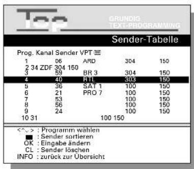 GRUNDIG TEXT-PROGRAMMING Sender-Tabelle Prog. Kanal Sender VPT ≡ 1 06 ARD 304 150 2 34 ZDF 304 150 3 59 BR 3 304 150 4 40 RLL 303 150 5 36 SAT 1 100 150 6 21 PRO 7 100 150 7 53 100 150 8 56 100 150 9 24 100 150 10 31 100 150 <^> : Programm wählen ■ : Sender sortieren OK : Eingabe ändern CL : Sender löschen INFO : zurück zur Übersicht
