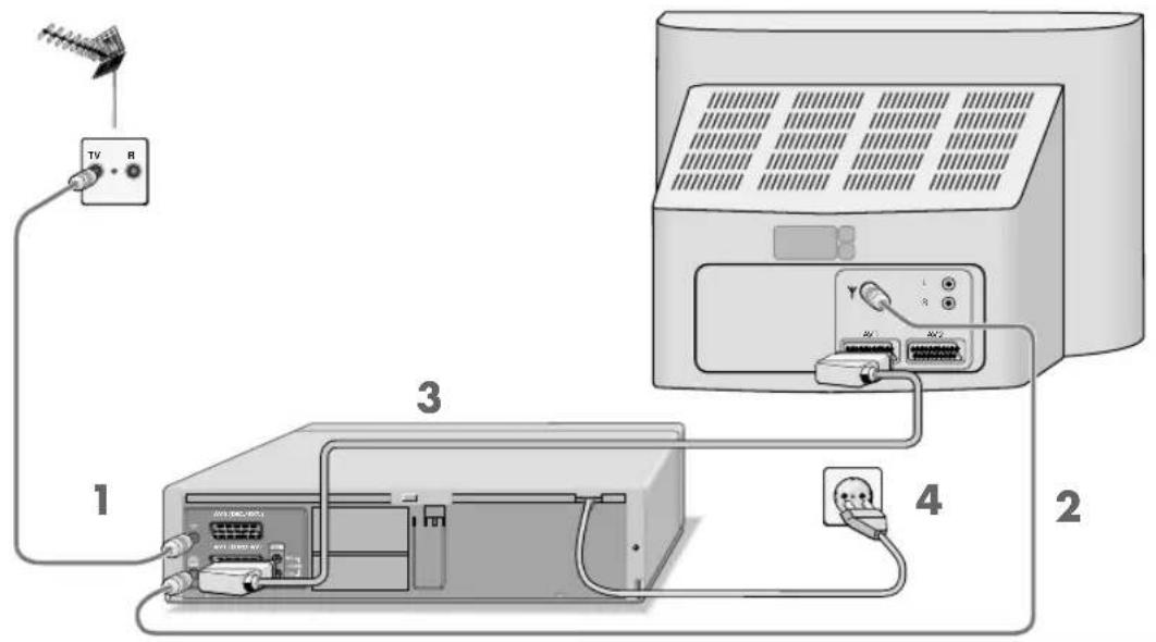 GRUNDIG Gv 3143 - Antenne, Fernsehgerät und Netzkabel anschließen - 1