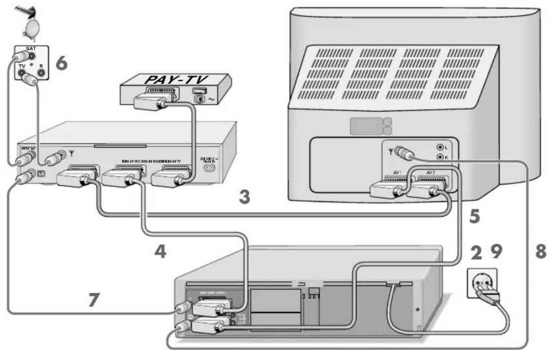 GRUNDIG Gv 3143 - Anschließen und Vorbereiten - 1