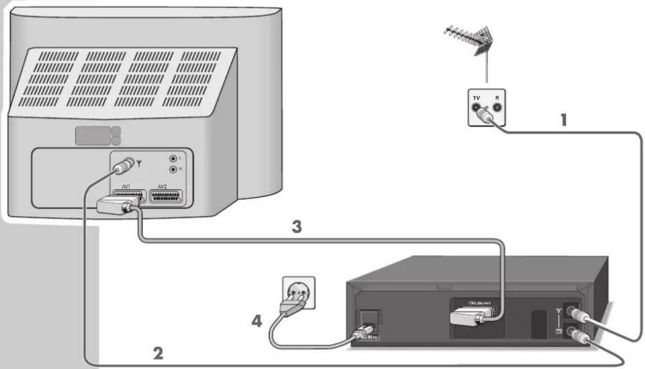 GRUNDIG GV 29 VPS/5 - ANSCHLIESSEN UND VORBEREITEN - 1