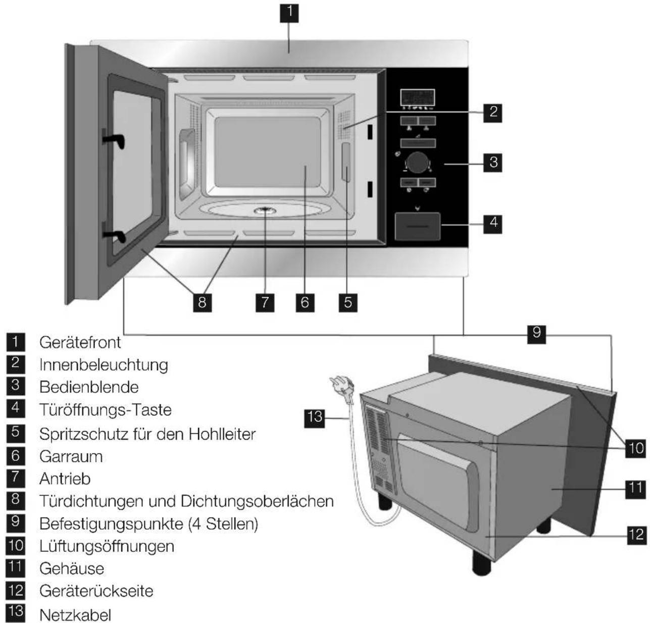 1 2 3 4 5 6 7 8 9 10 11 12 13 Gerätefront Innenbeleuchtung Bedienblende Türöffnungs-Taste Spritzschutz für den Hohlleiter Garraum Antrieb Türdichtungen und Dichtungsoberlächen Befestigungspunkte (4 Stellen) Lüftungsöffnungen Gehäuse Geräterückseite Netzkabel