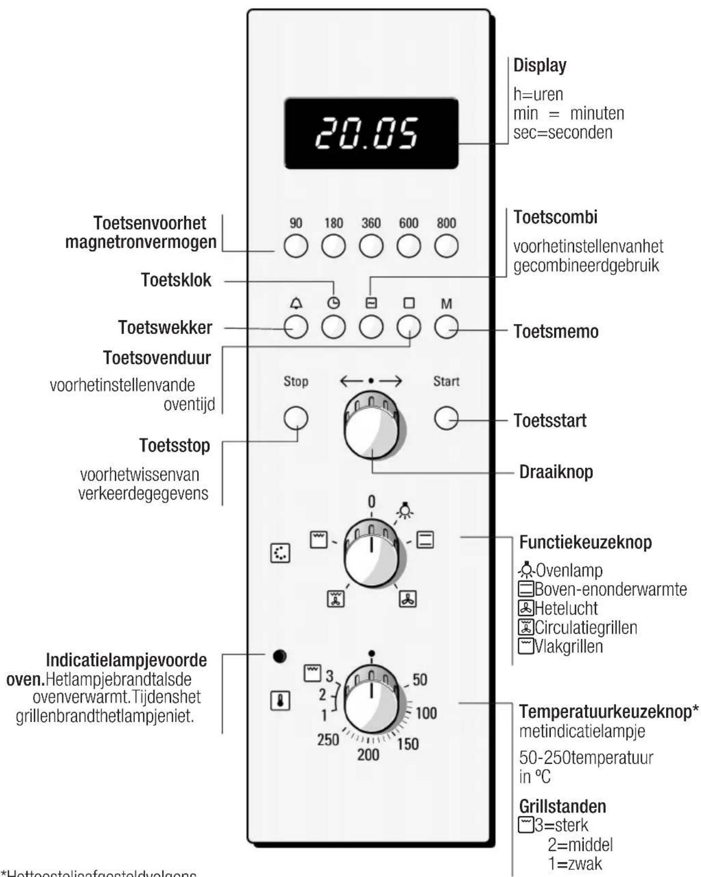 Display h=uren min = minuten sec=seconden 20.05 Toetsenvoorhet magnetronvermogen 90 180 360 600 800 Toetsklok Toetswekker Toetsmemo Toetsovenduur voorhetinstellenvande oventijd Stop Start Toetsstart Toetsstop voorhetwissenvan verkeerdegegevens Draaiknop Indicatielampjevoorde oven.Hetlampjebrandtalsde ovenverwarmt.Tijdenshet grillenbrandthetlampjeniet. Functiekeuzeknop Ovenlamp Boven-enonderwarmte Hetelucht Circulatiegrillen Vlakgrillen Temperatuurkeuzeknop* metindicatielampje 50-250temperatuur in °C Grillstanden 3=sterk 2=middel 1=zwak *Hettoestelisafgesteldvolgens