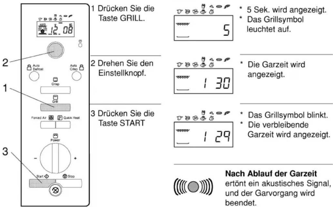 1 Drücken Sie die Taste GRILL. 2 Drehen Sie den Einstellknopf. 3 Drücken Sie die Taste START Nach Ablauf der Garzeit ertönt ein akustisches Signal, und der Garvorgang wird beendet. * 5 Sek. wird angezeigt. * Das Grillsymbol leuchtet auf. * Die Garzeit wird angezeigt. * Das Grillsymbol blinkt. * Die verbleibende Garzeit wird angezeigt.