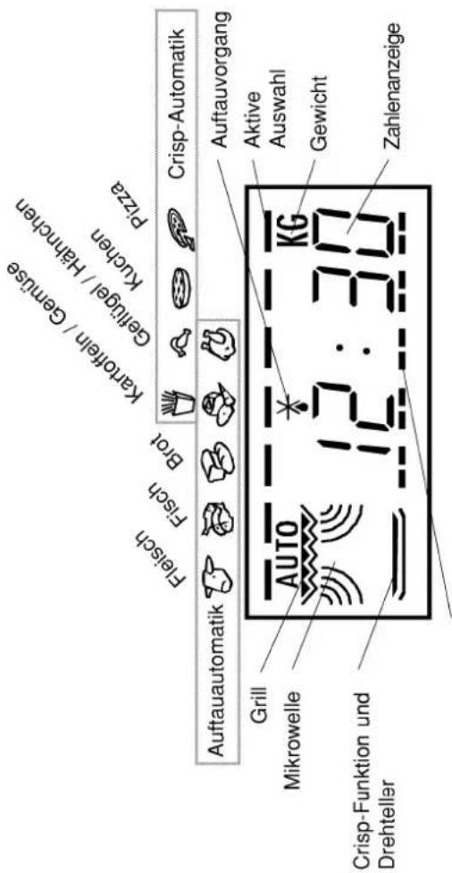 Fleisch Fisch Brot Kartoffeln / Gemüse Geflügel / Hähnchen Kuchen Pizza Crisp-Automatik Auftauautomatik Grill Mikrowelle AUTO 12:30 KG Auftauvorgang Aktive Auswahl Gewicht Crisp-Funktion und Drehteller Zahlenanzeige