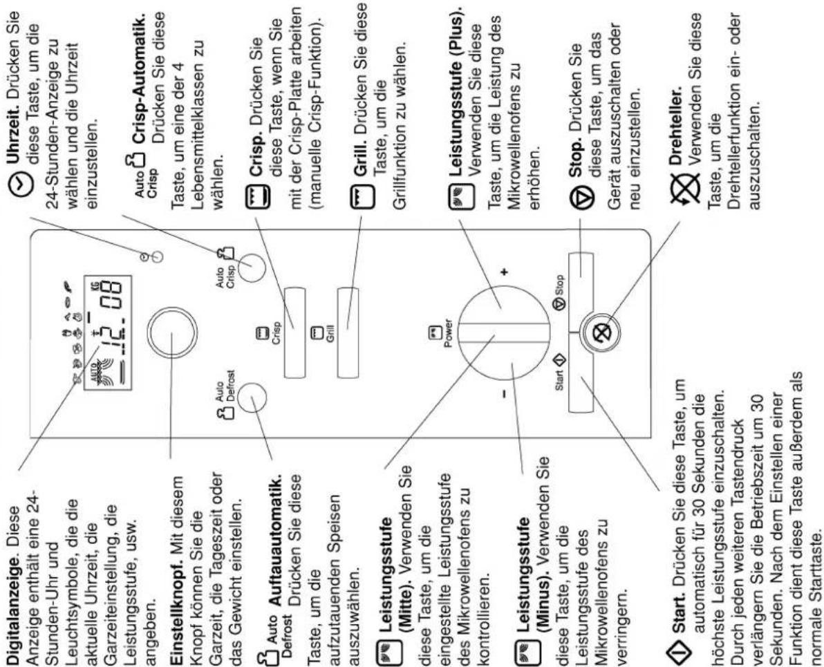 Digitalanzeige. Diese Anzeige enthält eine 24-Stunden-Uhr und Leuchtsymbole, die die aktuelle Uhrzeit, die Garzeiteinstellung, die Leistungsstufe, usw. angeben. Einstellknopf. Mit diesem Knopf können Sie die Garzeit, die Tageszeit oder das Gewicht einstellen. Auto Defrost Auftauautomatik. Drücken Sie diese Taste, um die aufzutauenden Speisen auszuwählen. Leistungsstufe (Mitte). Verwenden Sie diese Taste, um die eingestellte Leistungsstufe des Mikrowellenofens zu kontrollieren. Leistungsstufe (Minus). Verwenden Sie diese Taste, um die Leistungsstufe des Mikrowellenofens zu verringern. Start. Drücken Sie diese Taste, um automatisch für 30 Sekunden die höchste Leistungsstufe einzuschalten. Durch jeden weiteren Tastendruck verlängern Sie die Betriebszeit um 30 Sekunden. Nach dem Einstellen einer Funktion dient diese Taste außerdem als normale Starttaste. Uhrzeit. Drücken Sie diese Taste, um die 24-Stunden-Anzeige zu wählen und die Uhrzeit einzustellen. Auto Crisp Crisp-Automatik. Drücken Sie diese Taste, um eine der 4 Lebensmittelklassen zu wählen. Crisp. Drücken Sie diese Taste, wenn Sie mit der Crisp-Platte arbeiten (manuelle Crisp-Funktion). Grill. Drücken Sie diese Taste, um die Grillfunktion zu wählen. Leistungsstufe (Plus). Verwenden Sie diese Taste, um die Leistung des Mikrowellenofens zu erhöhen. Stop. Drücken Sie diese Taste, um das Gerät auszuschalten oder neu einzustellen. Drehteller. Verwenden Sie diese Taste, um die Drehtellerfunktion ein- oder auszuschalten.