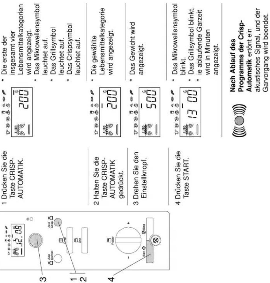 1 Drücken Sie die Taste CRISP-AUTOMATIK. 2 Halten Sie die Taste CRISP-AUTOMATIK gedrückt. 3 Drehen Sie den Einstellknopf. 4 Drücken Sie die Taste START. * Die erste der insgesamt vier Lebensmittelkategorien wird angezeigt. * Das Mikrowellensymbol leuchtet auf. * Das Grillsymbol leuchtet auf. * Das Crispsymbol leuchtet auf. * Die gewählte Lebensmittelkategorie wird angezeigt. * Das Gewicht wird angezeigt. * Das Mikrowellensymbol blinkt. * Das Grillsymbol blinkt. * ie ablaufende Garzeit wird in Minuten angezeigt. Nach Ablauf des Programms der Crisp-Automatik ertönt ein akustisches Signal, und der Garvorgang wird beendet.