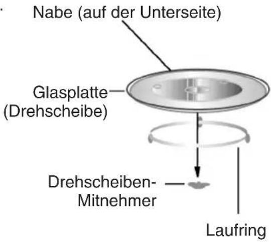 Nabe (auf der Unterseite) Glasplatte (Drehscheibe) Drehscheiben- Mitnehmer Laufring