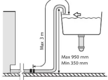 Max 3 m Max 950 mm Min 350 mm