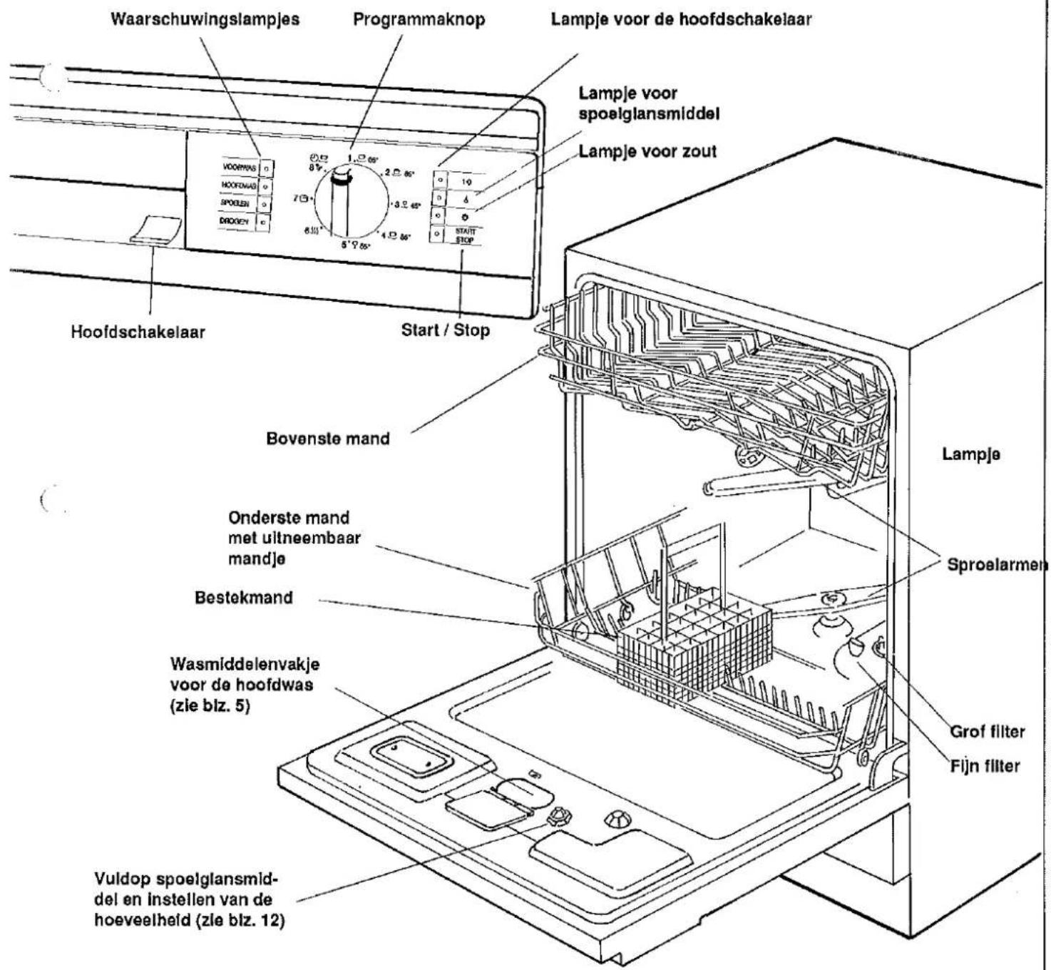 Waarschuwingslampjes Programmaknop Lampje voor de hoofdschakelaar Lampje voor spoelglansmiddel Lampje voor zout Voorwias HOOFWAG SPOOEL DROOEN 1.25° 2.80° 7.3° 3.2.45° 6.55° 4.12.56° 5°9.55° Start / Stop Hoofdschakelaar Bovenste mand Onderste mand met ultneembaar mandje Bestekmand Wasmiddelenvakje voor de hoofdwas (zie blz. 5) Vuldop spoelglansmid- del en instellen van de hoeveelheld (zie blz. 12) Lampje Sproelarmen Grof filter Fijn filter