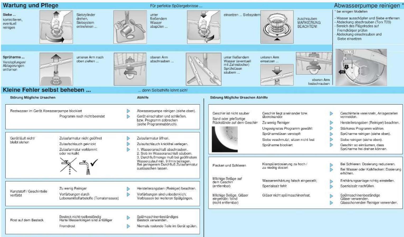 Wartung und Pflege Für perfekte Spülergebnisse ... Abwasserpumpe reinigen * Siebe ... kontrollieren, eventuell reinigen Sieozylinder drehen, Siebsystem entnehmen ... unter fließendem Wasser abspülen ... einsetzen ... Siebsystem zuschrauben MARKIERUNG BEACHTEN! * bei einigen Modellen - Wasser ausschöpfen und Siebe entfernen - Abdeckung abschrauben (Torx T20) - Bereich des Flügelrades auf Fremdkörper prüfen Abdeckung einschrauben und Siebe einsetzen Sprüharme ... Verstopfungen/ Ablagerungen entfernen unleren Arm nach oben ziehen ... oberen Arm abschrauben ... unter fließendem Wasser (eventuell mit Zahnstocher) Sprühdüsän säubern ... unteren Arm einsetzen ... überen Arm festschrauben Kleine Fehler selbst beheben ... ... denn Selbsthilfe lohnt sich! Störung Mögliche Ursachen Abhilfe Störung Mögliche Ursachen Abhilfe Restwasser im Gerät Abwasserpumpe blockiert Programm noch nicht beendet Abwasserpumpe reinigen (siehe oben). Gerät einschalten und schließen, bzw. Programm abbrechen (siehe Programmabbruch). Geschirr ist nicht sauber Sand oder grießartige Rückstände auf dem Geschirr: Geschirr liegt aneinander bzw. übereinander Zu wenig Reiniger Ungeignatus Programm gewählt Sprüharmdüsän verstopft Siebe verschmutzt, sitzen nicht fest Sprüharme blockiert Geschirnteile vereinzeln, Anlagestellen vermeiden. Herstellerangaben (Reiniger) beachten. Stärkures Programm wählen. Sprüharme reinigen (siehe oben). Siebe reinigen (siehe oben). Geschirr so einräumen, dass Sprüharme frei drehen können. Gerät läuft nicht/ blübt stehen Zulaufarmatur nicht geöffnet Zulaufschlauch geknickt Zulaufarmatur verklemmt oder verkalkt Zulaufarmatur öffnen. Zulaufschlauch knickfrei verlegen. 1. Wasseranschluß abschrauben. 2. Sieb im Wasseranschluß säubern. 3. Durchflußmenge muß bei geöffnetem Wasserzulauf min. 9 min beitragen. Bei geringerem Durchfluß Zulaufarmatur austauschen lassen. Flecken und Schlieren Klarspülerdosierung zu hoch / zu niedrig dosiert Bei Schlieren: Dosierung reduzieren. Bei Wasser oder Kalkflecken: Dosierung erhöhen. Milkige Beläge auf dem Geschirr (enternbar) Wasserenthärtung falsch eingestellt; Spezialsalz fehlt Enthärtungsanlage richtig einstellen. Spezialsalz nachfüllen. Milchige Beläge, Gläser eingetrübt / blind (nicht entferbar) Gläser nicht spülmaschinenfest. Spülmaschinenbeständige Gläser verwenden. Glasschonenden Reiniger verwenden. Kunststoff / Geschirrteile verfärbt Zu wenig Reiniger Verfärbungen durch Lebensmittelfarbstoffe (Tomatensauce) Herstellerangaben (Reiniger) beachten. Verfärbungen sind unbedenklich; Verblassen bei weiteren Spülgängen. Rost auf dem Bestack Besteck nicht rostbeständig Harte Messerklingen sind anfälliger Fremdrost Spülmaschinenbeständiges Besteck verwenden. Niemals rostende Teile im Gerät spülen.