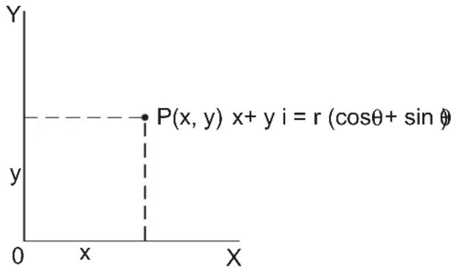 P(x, y) x+ y i = r (cosθ+ sin θ)