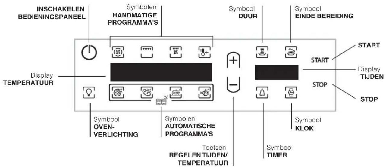 INSCHAKELEN BEDIENINGSPANEL Symbolen HANDMATIGE PROGRAMMA'S Symbool DUUR Symbool EINDE BEREIDING START Display TIJDEN STOP Display TEMPERATUUR Symbool OVEN- VERLICHTING Symbolen AUTOMATISCHE PROGRAMMA'S Toetsen REGELEN TIJDEN/ TEMPERATUUR Symbool KLOK Symbool TIMER