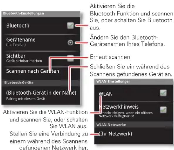 Bluetooth-Einstellungen Bluetooth Gerätename (Ihr Telefon) Sichtbar Gerät sichtbar machen Scannen nach Geraten Bluetooth-Geräte (Bluetooth-Gerät in der Nähe) Pairing mit diesem Gerät Aktivieren Sie die Bluetooth-Funktion und scannen Sie, oder schalten Sie Bluetooth aus. Ändern Sie den Bluetooth-Gerätenamen Ihres Telefons. Erneut scannen Schließen Sie ein während des Scannens gefundenes Gerät an. WLAN-Einstellungen WLAN Netzwerkhinweis Benachrichtigen, wenn ein offenes Netzwerk verfügbar ist WLAN-Netzwerke (Ihr Netzwerk) Aktivieren Sie die WLAN-Funktion und scannen Sie, oder schalten Sie WLAN aus. Stellen Sie eine Verbindung zu einem während des Scannens gefundenen Netzwerk her.