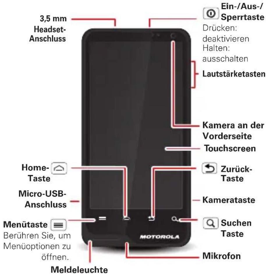3,5 mm Headset-Anschluss Ein-/Aus-/Sperrtaste Drücken: deaktivieren Halten: ausschalten Lautstärketasten Kamera an der Vorderseite Touchscreen Home-Taste Micro-USB-Anschluss Menütaste Berühren Sie, um Menüoptionen zu öffnen. Meldeleuchte Mikrofon Zurück-Taste Kamerataste Suchen Taste