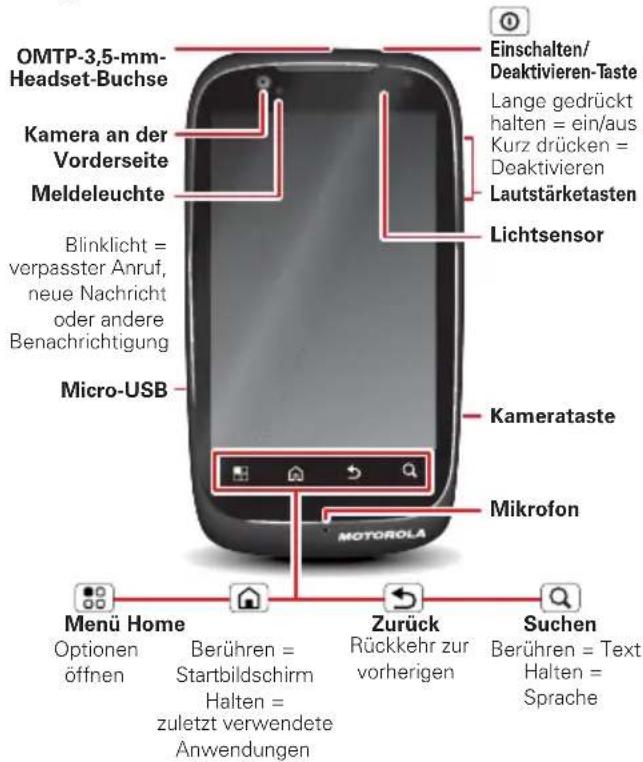 OMTP-3,5-mm-Headset-Buchse Kamera an der Vorderseite Meldeleuchte Blinklicht = verpasster Anruf, neue Nachricht oder andere Benachrichtigung Micro-USB Einschalten/Deaktivieren-Taste Lange gedrückt halten = ein/aus Kurz drücken = Deaktivieren Lautstärketasten Lichtsensor Kamerataste Mikrofon Motorola Menü Home Optionen öffnen Berühren = Startbildschirm Halten = zuletzt verwendete Anwendungen Zurück Rückkehr zur vorherigen Suchen Berühren = Text Halten = Sprache