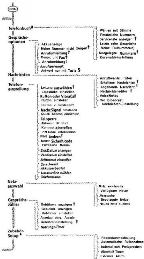 MOTOROLA L7089 - Arbeiten mit dem Optionsmenü - 1