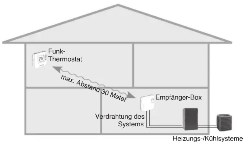 HONEYWELL Homexpert THR872CBG - Installation und Einrichtung - 1