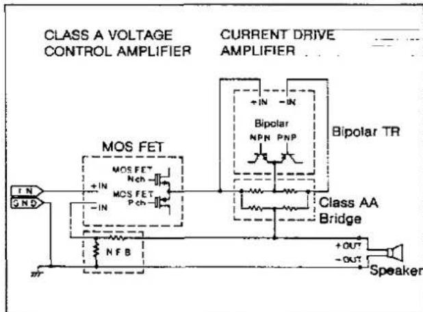 CLASS A VOLTAGE CONTROL AMPLIFIER CURRENT DRIVE AMPLIFIER MOS FET +IN Nch MOS FET Pch IN GND NFB Bipolar TR Bipolar NPN PNP Class AA Bridge Speaker +OUT -OUT