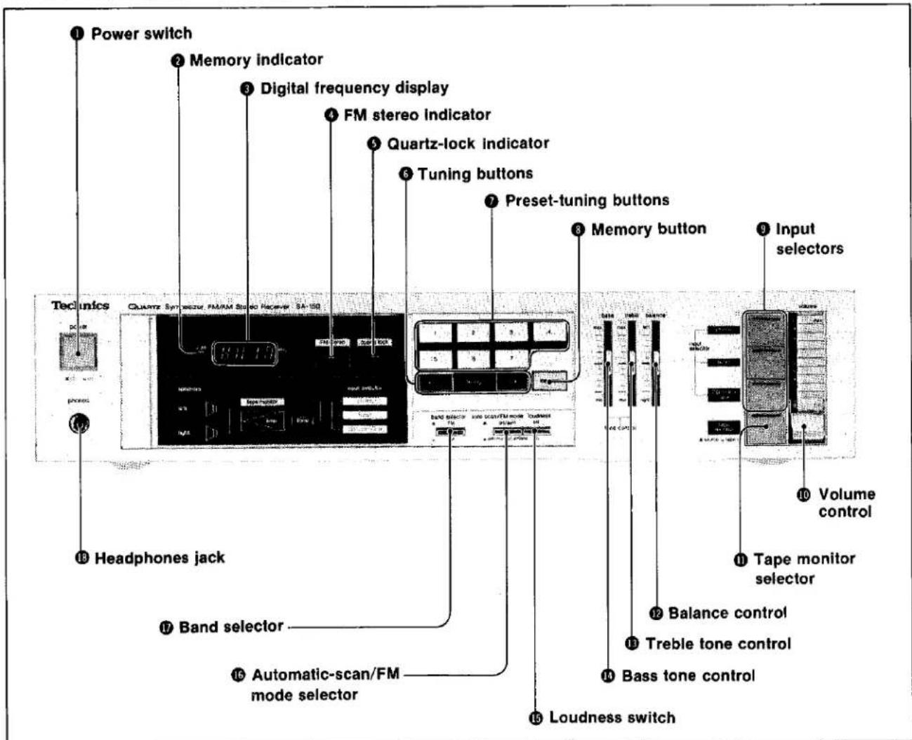 PANASONIC SA-150L - FRONT PANEL CONTROLS AND THEIR FUNCTIONS - 1