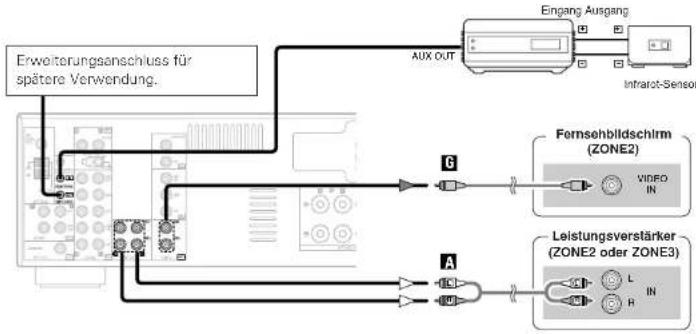 DENON DRA-700DAB - ZONE2 (oder ZONE3) PRE OUT-Anschlüsse - 1