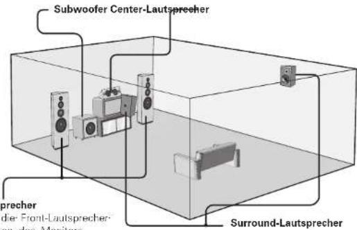 DENON AVR-390 - Lautsprecheraufstellung - 1